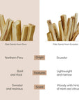 Side-by-side comparison of Palo Santo from Peru and Ecuador, showing differences in origin, stick features, and scent profile